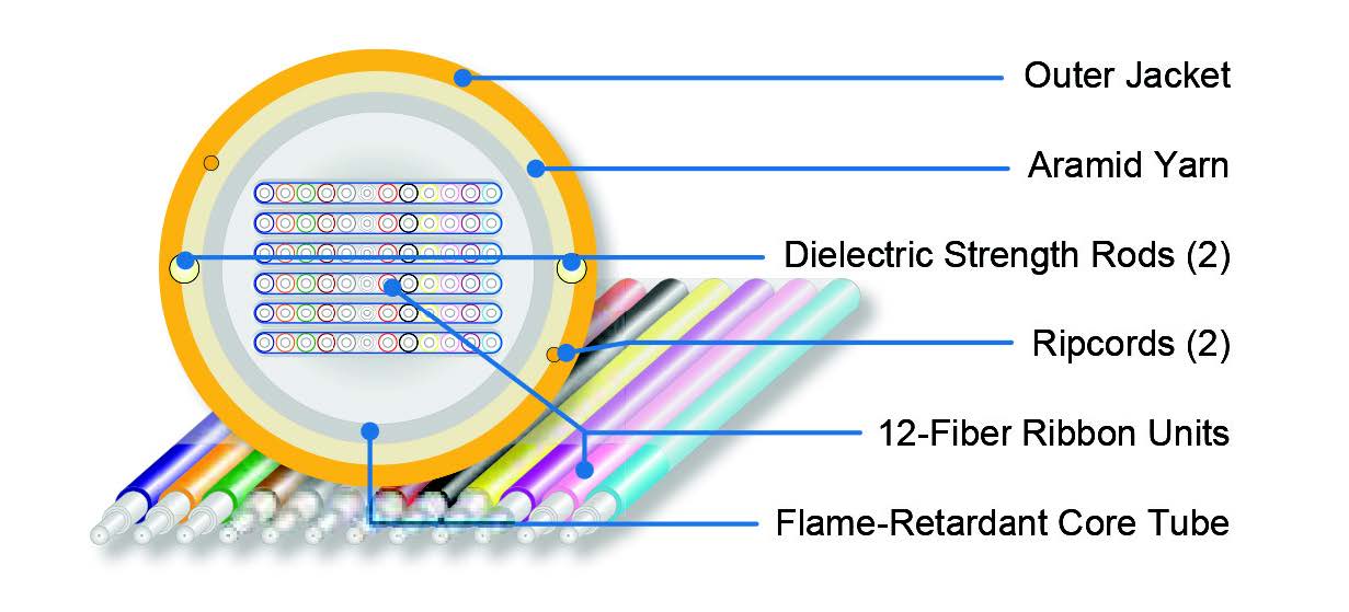 Close up of the Ribbon Fiber, click for more information about the product